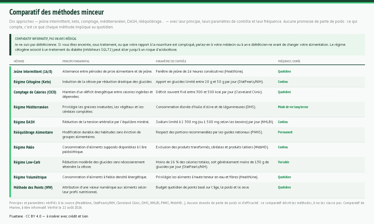Tableau comparatif de dix méthodes minceur — jeûne intermittent, régime cétogène, comptage de calories, méditerranéen, DASH, rééquilibrage alimentaire, paléo, low-carb, volumétrique et méthode des points — avec leur principe fondamental, leurs paramètres de contrôle et leur fréquence. Aucune donnée de perte de poids.